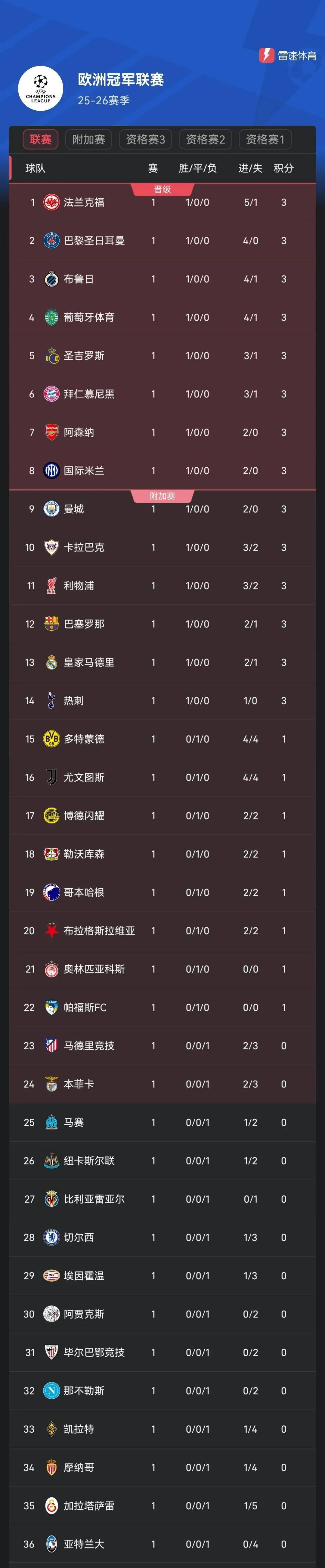 西甲赛程吃紧，法兰克福清晨调整名单，媒体盛赞，团队化学反应显著(法兰克福足球今天比赛)